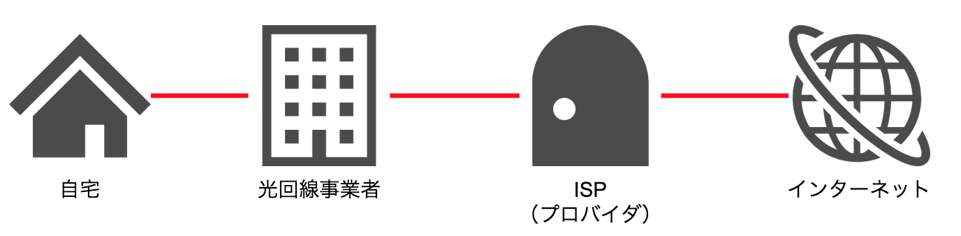 回線事業者との接点